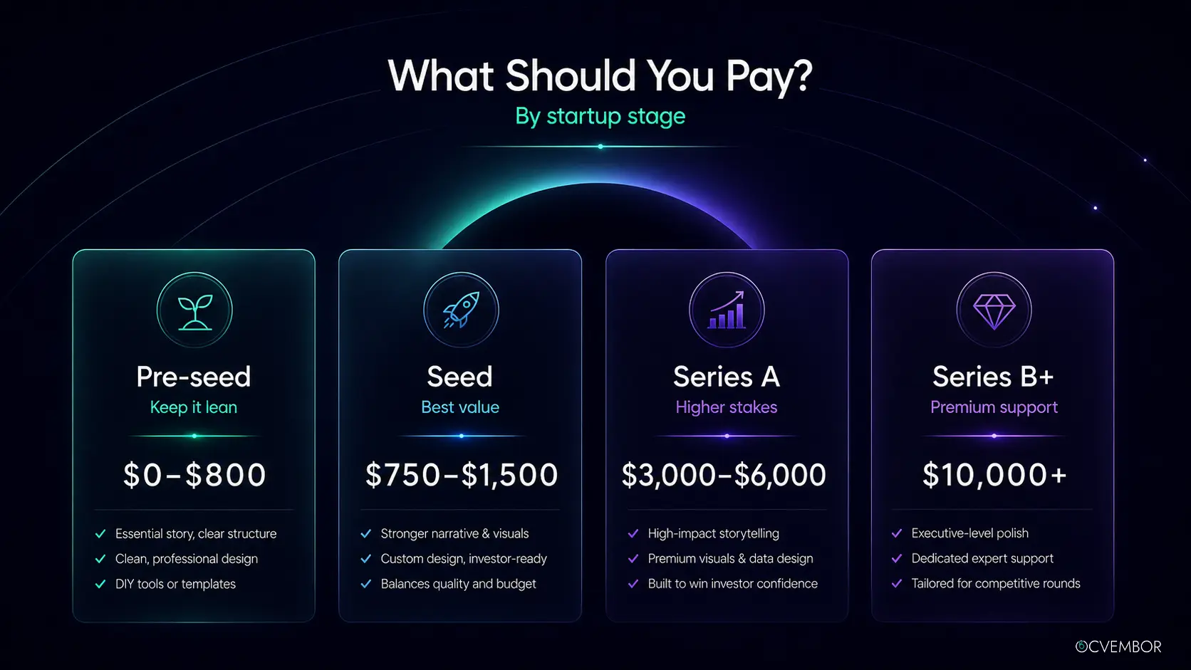 Pitch deck design cost by startup stage — Pre-seed ($0-$800), Seed ($750-$1500), Series A ($3000-$6000), Series B+ ($10000+) with features and recommendations for each stage